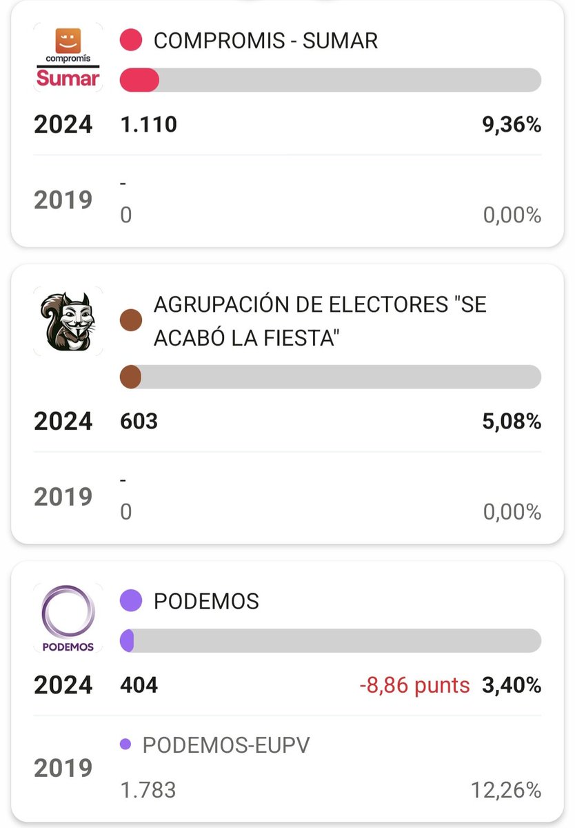 Els socialistes hem guanyat les Eleccions Europees a Xàtiva!

Tornem a ser la força més votada com ho forem en les Municipals, Autonòmiques i Generals del 2023.

Gràcies pel recolzament!
Més Europa! Més Xàtiva! 🌹