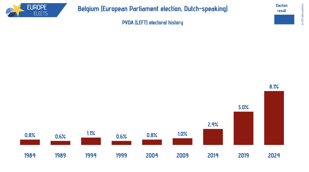 Belgium, European Parliament election today: 

Preliminary results show a record high voter support for left-wing PVDA (LEFT) in the European Parliament election in the Dutch-speaking community. The party grows to 8.1% of the vote and is set to win its first Dutch-speaking