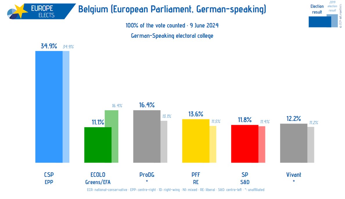Belgium, European Parliament election today:

German-speaking constituency (100% of votes counted)

CSP-EPP: 34.9%
ProDG-*: 16.4% (+3.3)
PFF-RE: 13.6% (+2.1)
Vivant-*: 12.2% (+1.0)
SP-S&amp;D: 11.8% (+0.4)
ECOLO-G/EFA: 11.1% (-5.3)

+/- vs. 2019 election

#EP2024