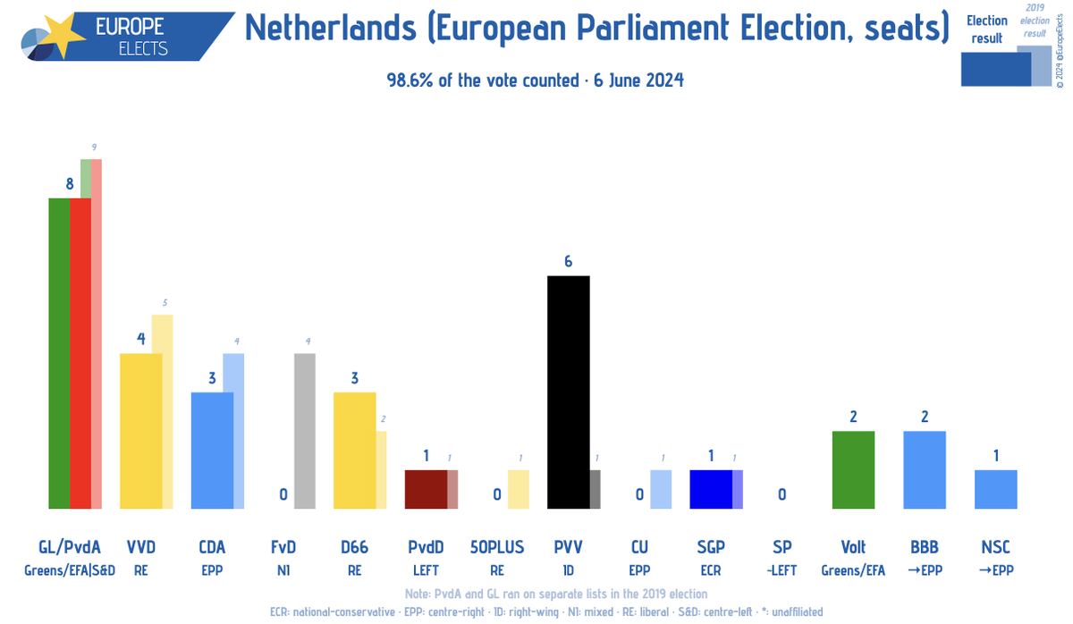 EuropeElects's tweet photo. Netherlands, European Parliament election today:

98.6% of the vote counted

GL/PvdA-G/EFA|S&D: 8 (-1)
PVV-ID: 6 (+5)
VVD-RE: 4 (-1)
CDA-EPP: 3 (-1)
D66-RE: 3 (+1)
BBB→EPP: 2 (new)
Volt-G/EFA: 2 (+1)
PvdD-LEFT: 1
NSC→EPP: 1 (new)
SGP-ECR: 1
CU-EPP: 0 (-1)
50PLUS-RE: 0 (-1)
FvD-NI: 0 (-4)
+/- vs. 2019 election

Special election page: https://t.co/2cnr0bWh1c

#euelections2024 #Europakiest #ep2024 #verkiezingenEU