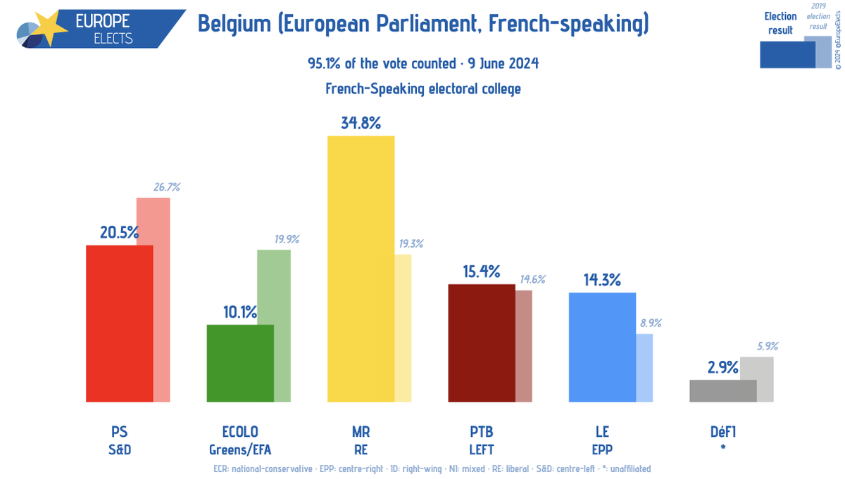 Belgium, European Parliament election today:

95.1% of the vote counted

French-speaking constituency

MR-RE: 34.8% (+15.5)
PS-S&amp;D: 20.5% (-6.2)
PTB-LEFT: 15.4% (+0.8)
LE-EPP: 14.3% (+4.4)
ECOLO-G/EFA: 10.1% (-9.8)
DéFI-*: 2.9% (-3.0)

+/- vs. 2019 election
#EP2024