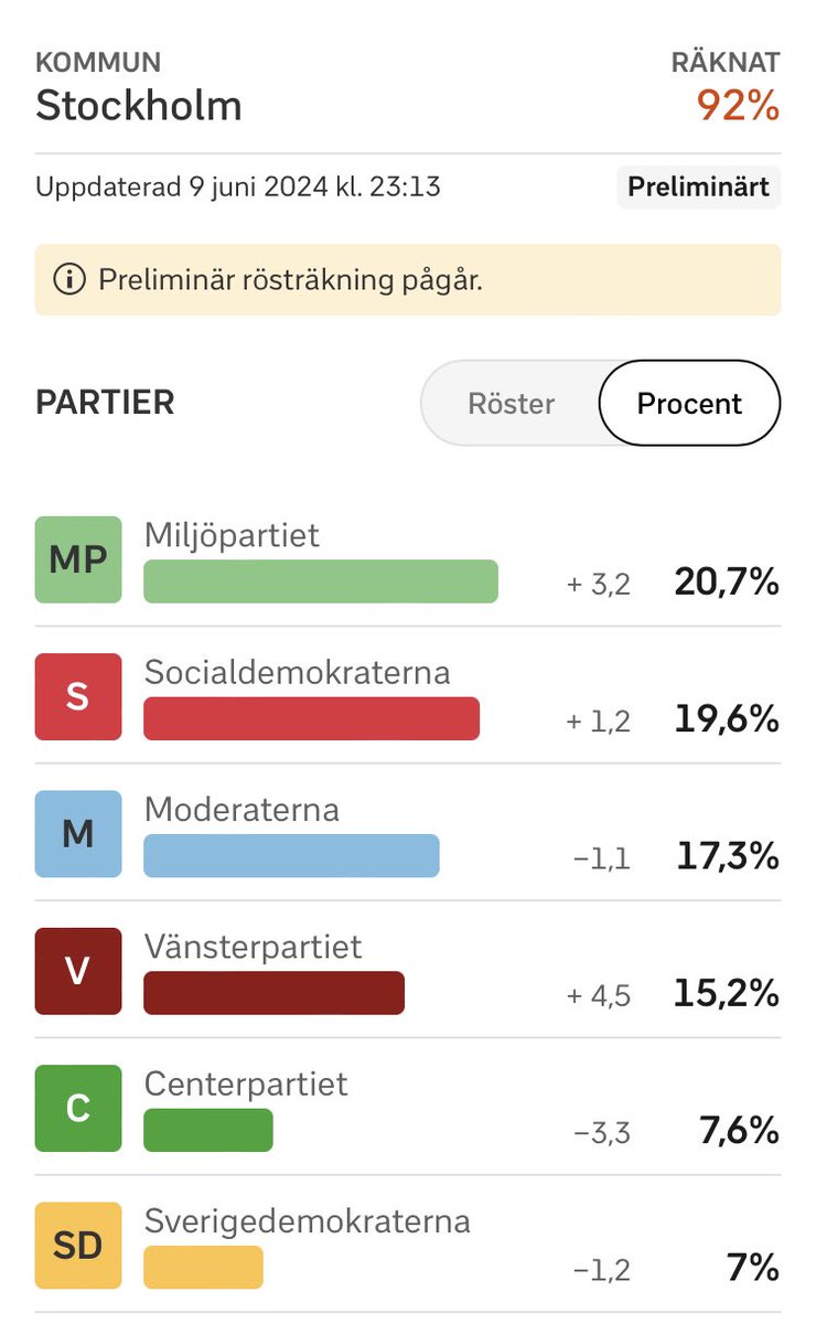 tschicktschack's tweet photo. Stockholm stabil! @miljopartiet stärkste Kraft! 💚🇪🇺 https://t.co/DXlfT0pBl2