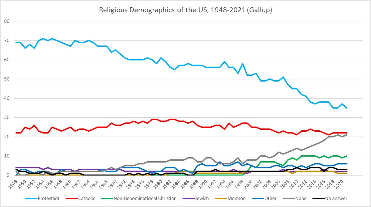 AlpineRumblings's tweet photo. @BamaExpat @Empty_America Yes, I’d like to see what the numbers look like for younger American cohorts. 

But right now it looks like in a matter of a decade catholics will overtake Protestant aggregate. https://t.co/4OsDoSGoEn
