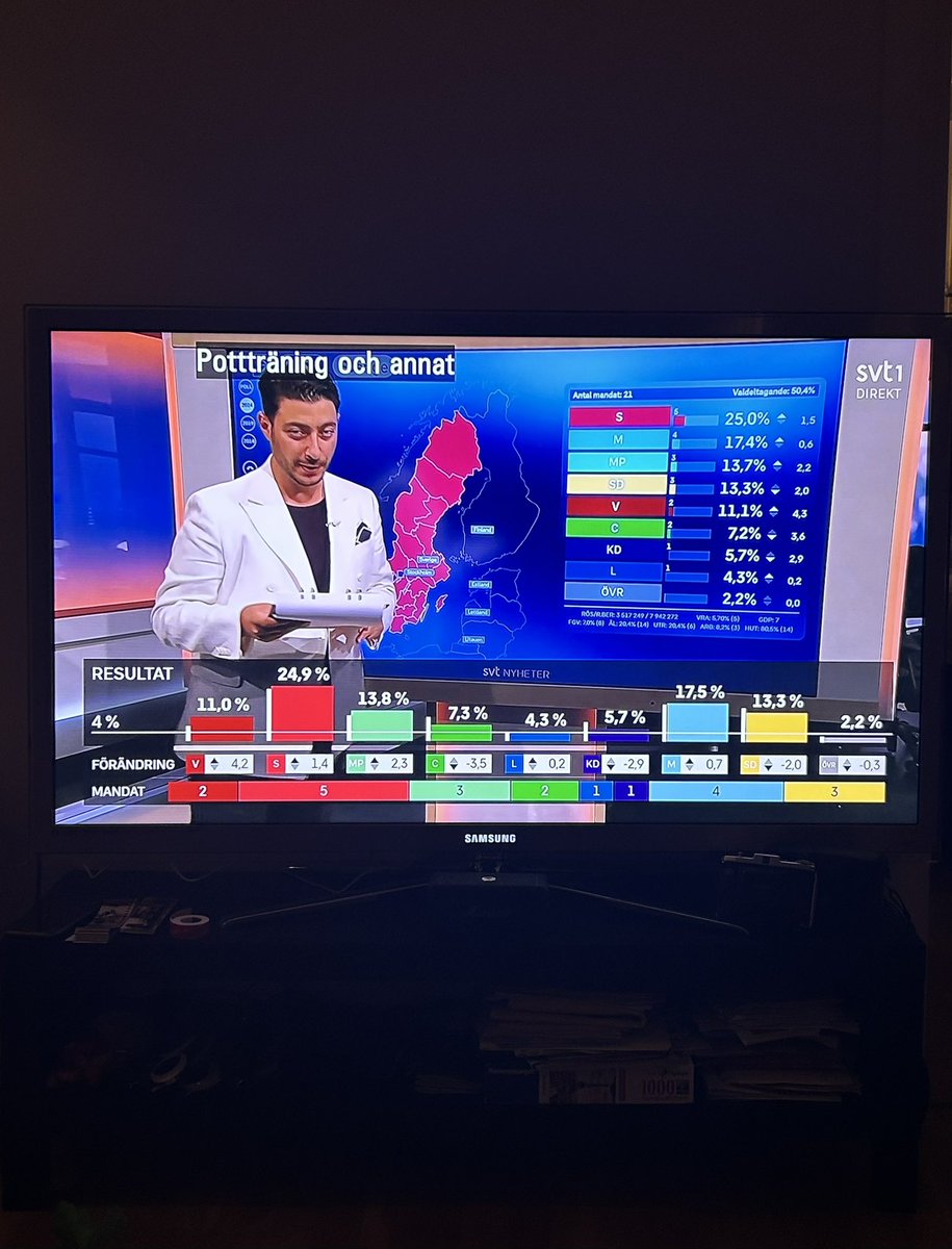 OttiliaFerey's tweet photo. Les démocrates de Suède ne font pas la poussée attendue. Au contraire, pour la première fois, ils reculent et terminent en 4ème positon avec 13,3%. En tête, les sociaux démocrates avec 25% devant les verts et les conservateurs. https://t.co/AF9L6ZGrZj