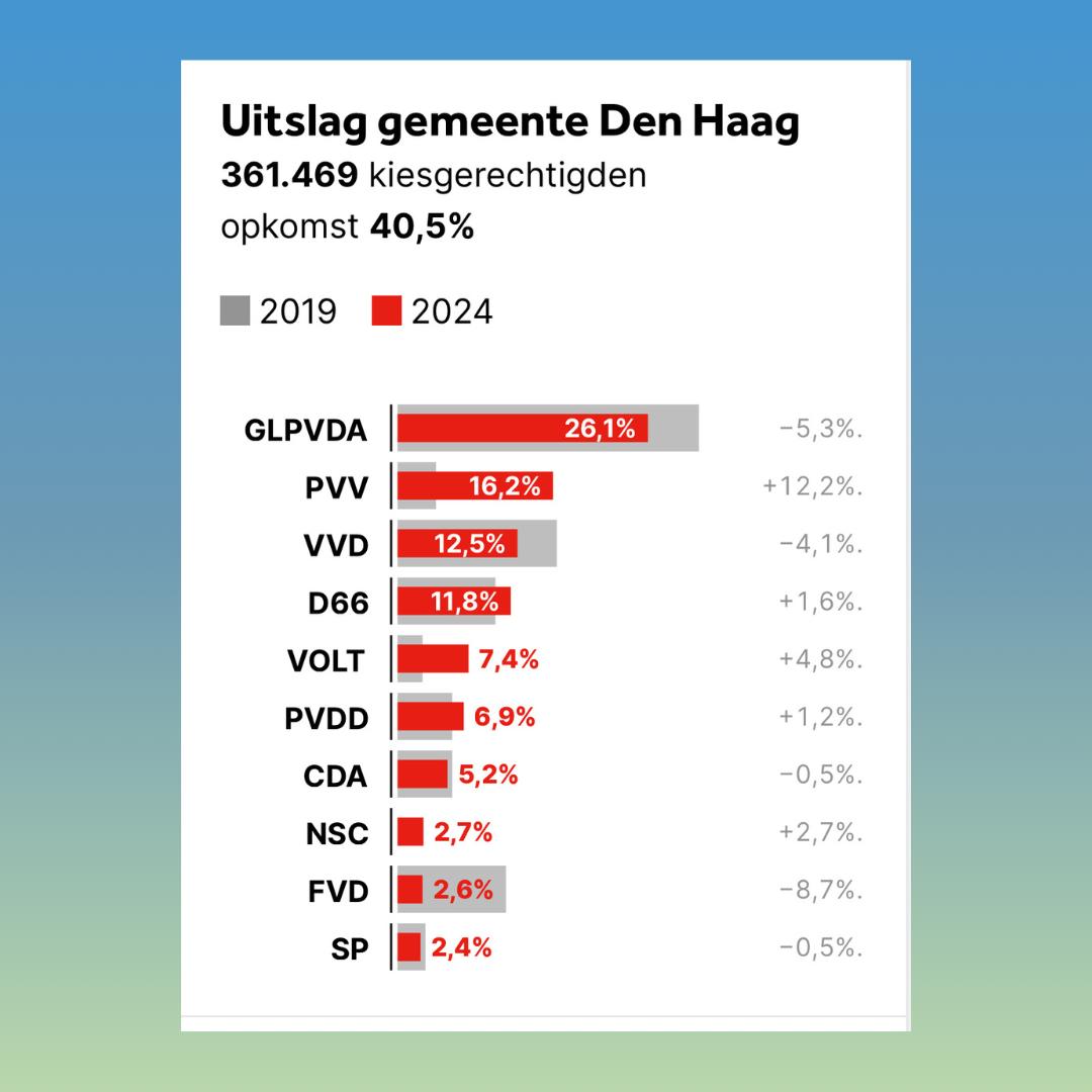 GroenLinks Den Haag tweet media