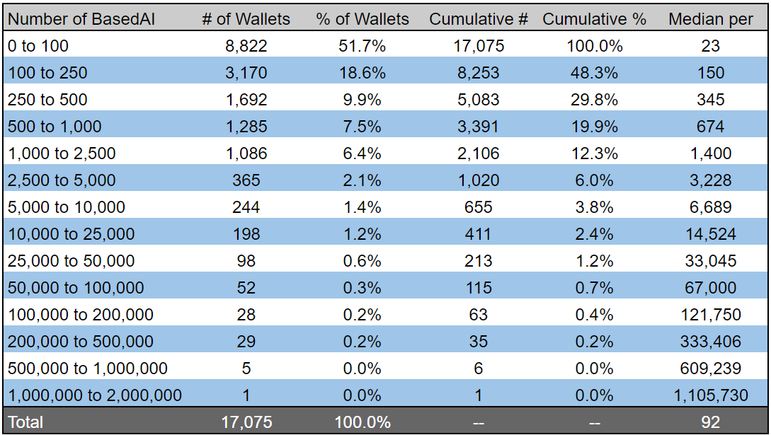 Now that we've looked at the <a href="/pepecoins/">Pepecoin</a> distribution amongst unique wallets. Let's do that same exercise with $BASEDAI. <a href="/getbasedai/">BasedAI</a> 

There are 17,075 unique wallets that hold BasedAI or are currently staking it. This # is more than the ~15K unique wallets that hold or are