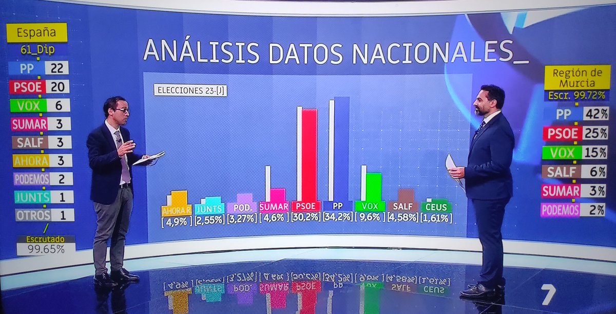 Turno ahora para <a href="/sierramurcia/">Javier Sierra-Rodríguez</a> en <a href="/la7tele/">La 7</a> , analizando los resultados electorales en estas #eleccioneseuropa.
#HazColegio