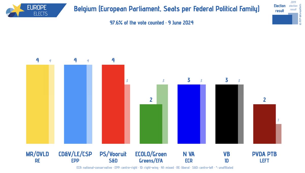 Belgium, European Parliament election today:

97.6% of the vote counted

Seats per political family

MR/OVLD-RE: 4
CD&amp;V/LE/CSP-EPP: 4
PS/Vooruit-S&amp;D: 4 (+1)
VB-ID: 3
N VA-ECR: 3
Ecolo/Groen-G/EFA: 2 (-1)
PVDA PTB-LEFT: 2 (+1)

+/- vs. 2019 election
#EP2024