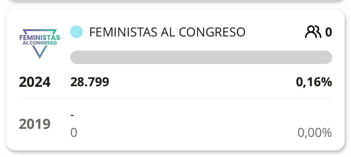 karinacastelao's tweet photo. Por algo se empieza.
Desde luego, casi 30.000 mujeres y hombres para un partido nuevo, deliberadamente ignorado, ocultado y ninguneado por los medios e instituciones, es un triunfo.
Gracias @feministas_cong por devolvernos la ilusión
#JuntasHaremosHistoria
#ClaramenteFeministas https://t.co/dLuTlATfJY