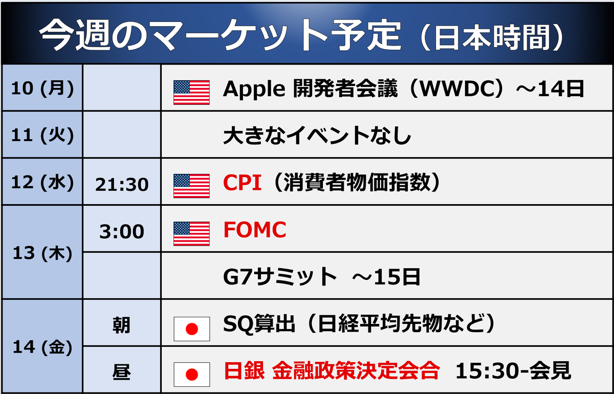 ◇ 今週の予定 今週は🇺🇸🇯🇵金融政策ウイーク。FOMCは9月利下げも意識されるなか、パウエル 議長がどういう認識を示すか。政策運営の目安となるドットチャートにも注目。日銀は7月利上げの予想が有力で、植田総裁の発言が焦点。国債購入の減額も議論される見込みです  ...