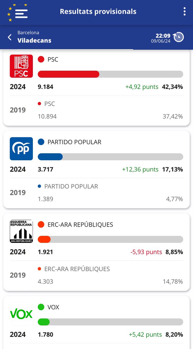AjuntamentViladecans (@viladecanstweet) on Twitter photo 100% del vot escrutat. El <a href="/PSCViladecans/">PSC Viladecans /❤️</a>
és la força més votada a #Viladecans a les eleccions europees amb el 42,34% dels vots.
Podeu consultar tots els resultats de la votació aquí: resultados.eleccioneseuropeas2024.es/es/resultados/… 100% del vot escrutat. El <a href="/PSCViladecans/">PSC Viladecans /❤️</a>
és la força més votada a #Viladecans a les eleccions europees amb el 42,34% dels vots.
Podeu consultar tots els resultats de la votació aquí: resultados.eleccioneseuropeas2024.es/es/resultados/…