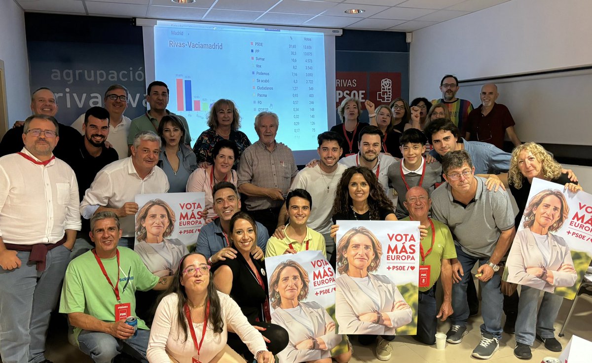 psoerivas's tweet photo. El PSOE ha ganado las elecciones europeas en Rivas con el 31,6% de los votos. Una vez más, hemos demostrado ser el único partido capaz de frenar a la derecha y a la ultraderecha, que en nuestra ciudad siguen sin sumar. Gracias a la ciudadanía que hoy ha votado #conlazurda. https://t.co/SZFSkjTffV