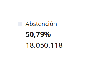 El desencanto es total. 11 puntos menos que hace 5 años. #EleccionesEuropeas2024📷