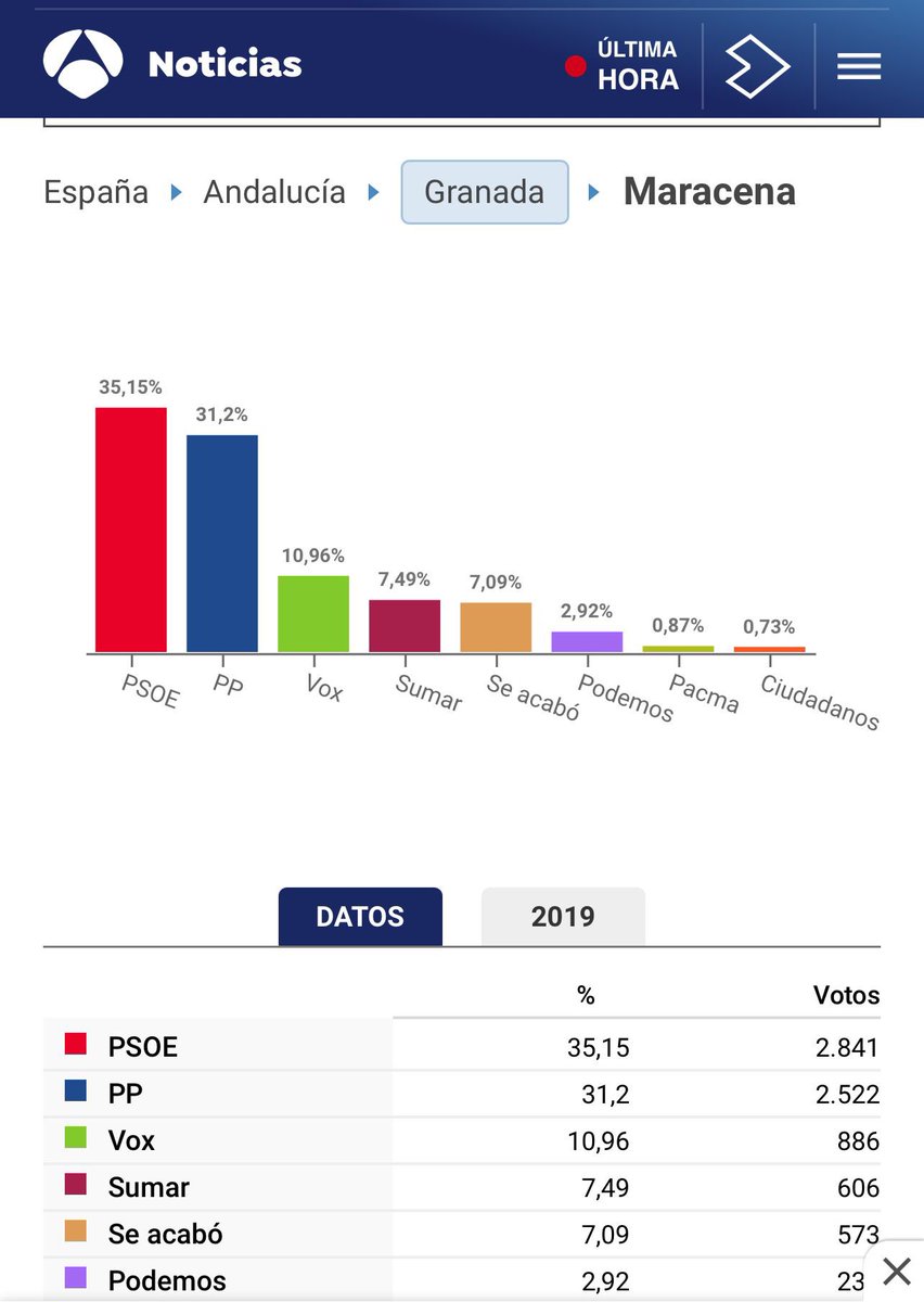 El PSOE de Maracena ha vuelto a ganar una vez más las elecciones en nuestra ciudad. Ha sido un día muy intenso y emocionante donde la fiesta de la democracia vuelve a imponerse. Maracena sigue siendo socialista!!!
