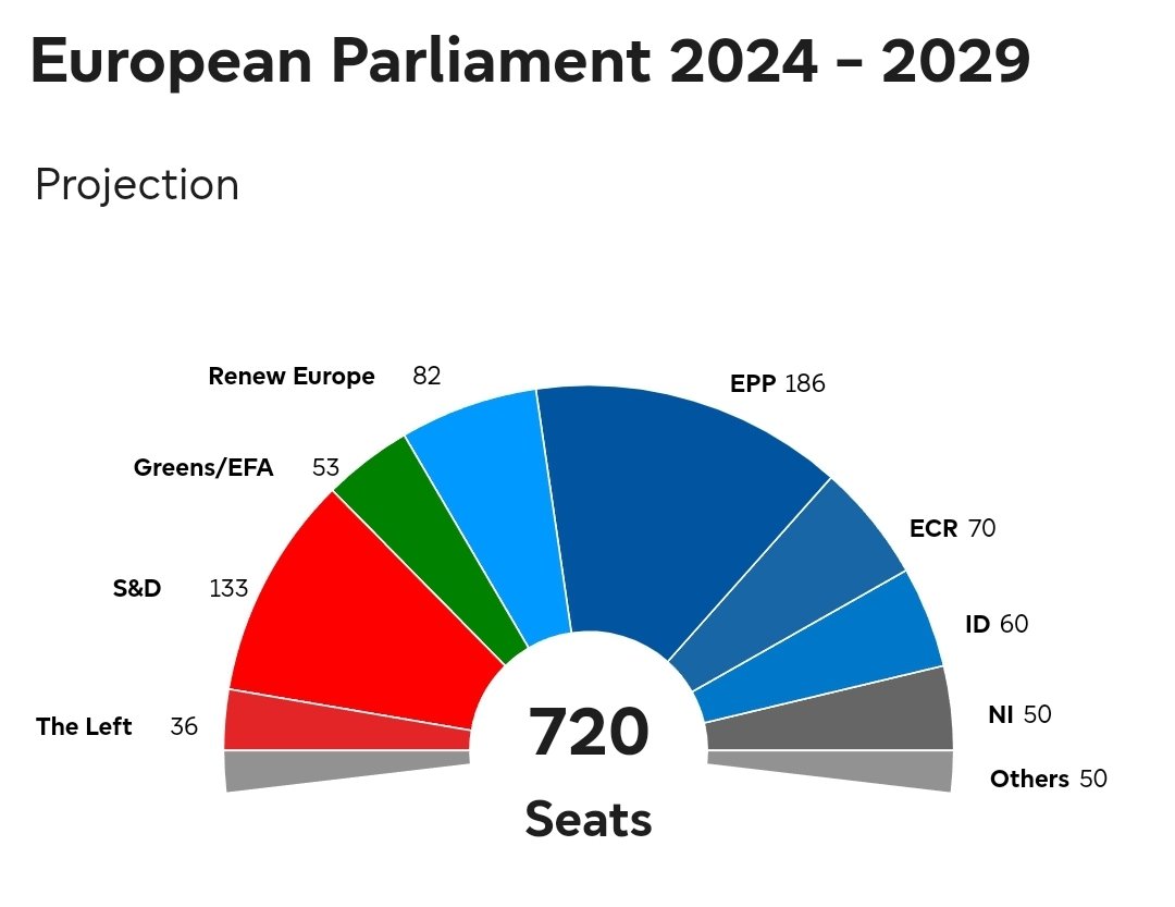 _jcgallardo's tweet image. Preocupante la baja participación y el inminente peso de las fuerzas ultras y euroescépticas en #Estrasburgo. Algo estamos haciendo mal para que la gente no entienda que somos #Europa. Y para que algunos ¡voten! a quienes fabrican bulos y vomitan desinformación. Ni más ni menos.