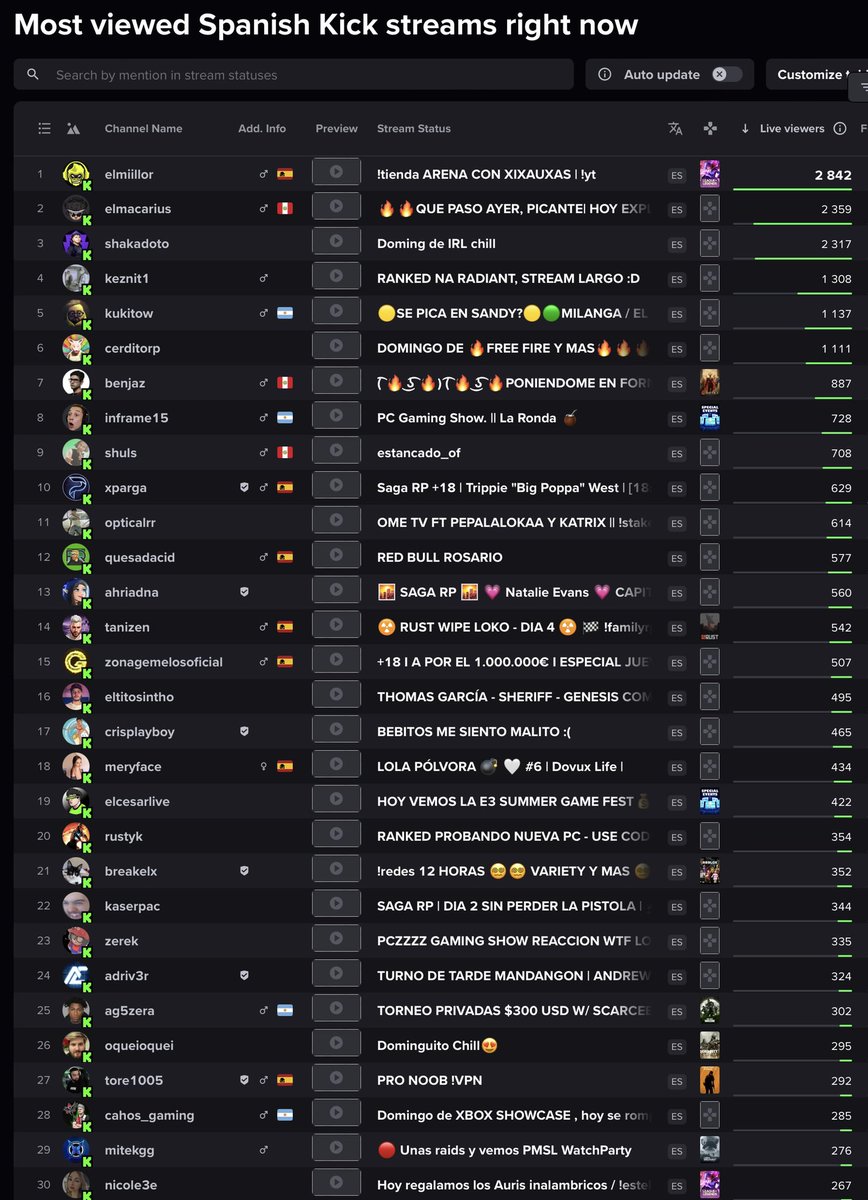 kickeandokick's tweet photo. TOP 30 STREAMERS KICK HISPANO ✅LIVE 09/06/2024✅ 23:30🟢#elmillor #elmacarius #shakadoto #keznit1 #benjaz #tanizen #twitch #coscu #xparga #shuls #ibai #cell #zerek #boffegp #zonagemelosoficial #px6 #vector #cell #tanizen #westcol #grefg #rubius #momo #quesadacid #xokas #ibai https://t.co/4SsIRcvvN8