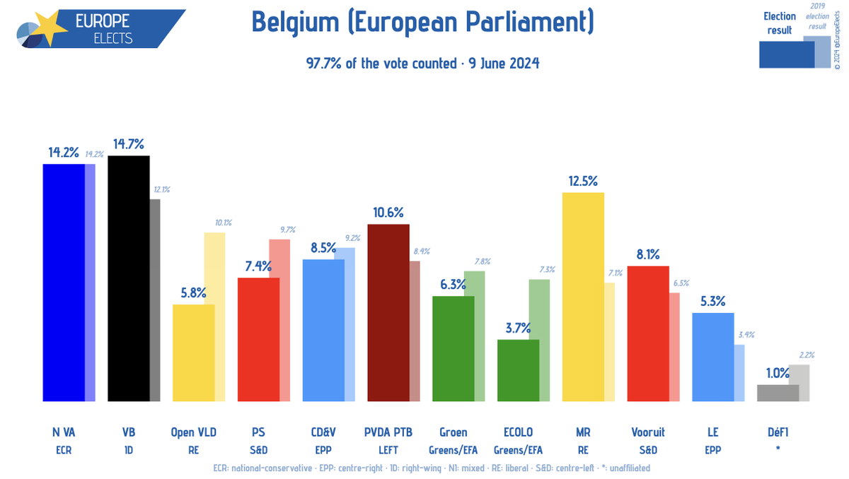 Belgium, European Parliament election today:

97.7% of the vote counted

VB-ID: 14.7% (+2.6)
N VA-ECR: 14.2%
MR-RE: 12.5% (+5.4)
PVDA PTB-LEFT: 10.6% (+2.2)
CD&amp;V-EPP: 8.5% (-0.7)
Vooruit-S&amp;D: 8.1% (+1.6)
PS-S&amp;D: 7.4% (-2.3)
Groen-G/EFA: 6.3% (-1.5)
Open VLD-RE: 5.8% (-4.3)