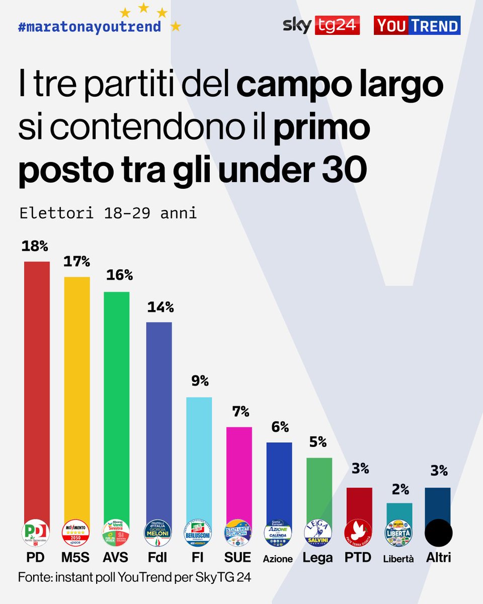 Instant poll YouTrend per <a href="/SkyTG24/">Sky tg24</a>: nella fascia d'età 18-29 anni il PD è il primo partito (18%), seguito dal Movimento 5 Stelle (17%) e da AVS (16%).
FdI è al quarto posto con il 14%. 

#elezionieuropee #maratonayoutrend