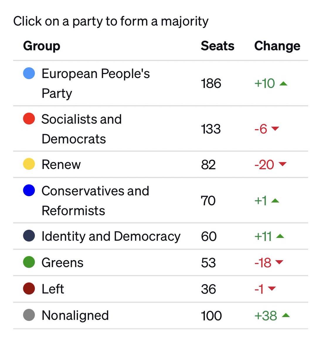 There’s no doubt there’s significant gains for the radical/far right in the European elections tonight. Also worth noting that EPP centre right grouping has gained seats overall and centre left losses are more modest than expected (though severe in some countries and in long term