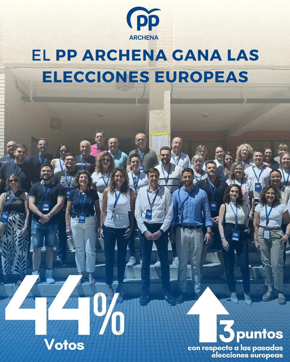 Patriciaflopez's tweet photo. 👏¡El @PPArchena gana las Elecciones Europeas con un 4️⃣4️⃣% de los votos! 

⬆️➕3 puntos respecto a 2019. 

🤗🅖🅡🅐🅒🅘🅐🅢 a los archener@s por vuestro apoyo. 

🤝Estos resultados reflejan nuestro compromiso con @NunezFeijoo y con el  𝐏𝐏 en #Europa https://t.co/sACtFSdcPN