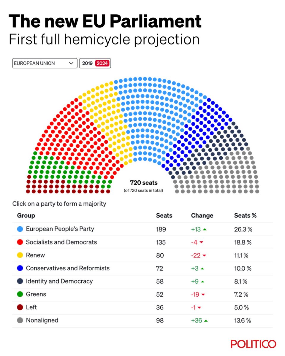 🚨 BREAKING: The European Parliament has released its first full hemicycle projection.

This is how the next Parliament will look.

More updates on our live blog: trib.al/IndCxqT

More in-depth country breakdowns: trib.al/TPyyXSK