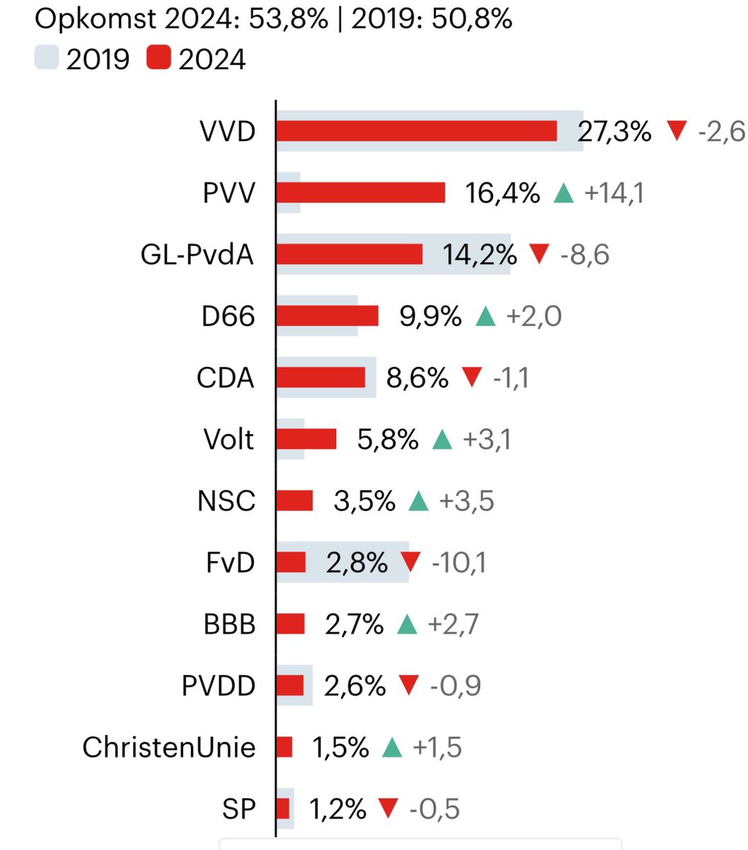 De uitslag van de Europese verkiezingen in de <a href="/Gem_Blaricum/">Gemeente Blaricum</a> is bekend.