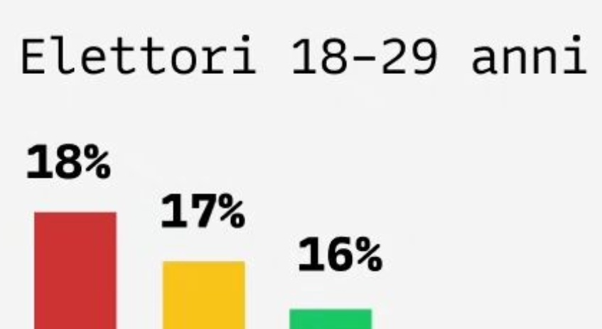 ___rkomi____'s tweet photo. GIOVANI DI MERDA ANDATE A VOTARE GUARDATE QUA CHE CAPOLAVORO https://t.co/nC1sK5cakv