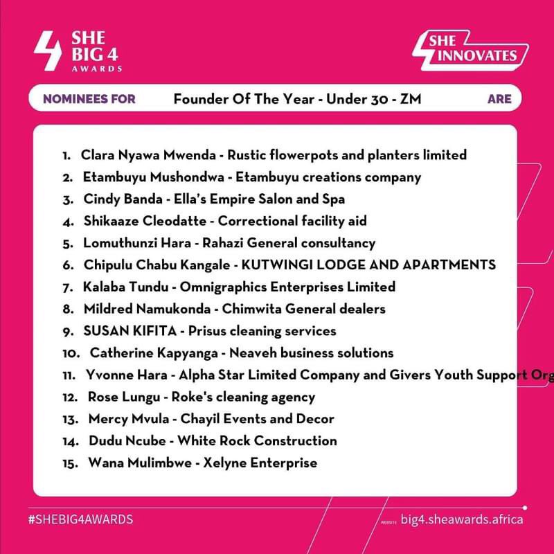 #SHEBig4 Founder of the year nominees Under 30 #Zambia; Vote now  big4.sheawards.africa

SUSAN KIFITA - Prisus cleaning services 
#9 Voting starts now 🤝
Kindly Asking for Your Votes 🤲🏾