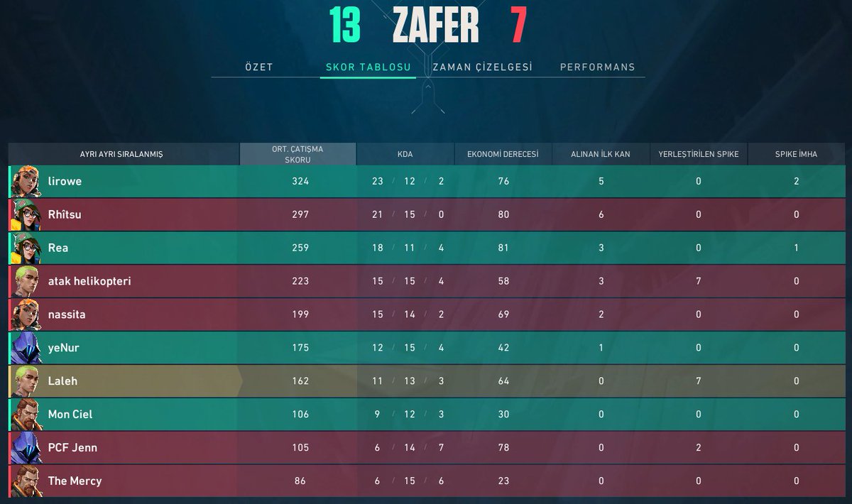 1-0 vs Vixen Esports
2-0 vs Fine Vision Queens
2-0 vs <a href="/TeamKuara/">Team Kuara</a> 

VCT Game Changers Contenders Türkiye Elemesi'ni harita kaybetmeden bitirerek ''VCT Game Changers EMEA: Contenders Series 2'' biletini kazandık. 

Tebrikler takım !!!

#LFO