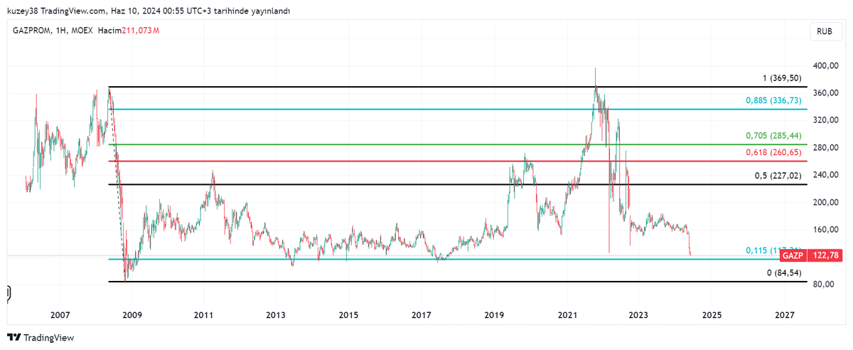 tradermustafa44's tweet photo. #Gazprom | #GAZP https://t.co/mgpVMJUGLI