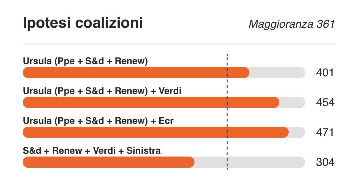 Le ipotesi di coalizioni in #Ue per #Opinio - #Rai 
(Stima 15 Paesi su 27)
#ElectionsEuropéennes 
#elezionieuropee