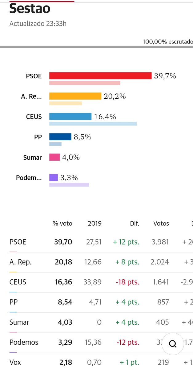 La mayoría de los sestaoarras ha dicho si a la política S&amp;D en Europa y el mundo. Vacunas, Ertes, fondos Next, excepción ibérica en el precio de la energía, descarbonización, apoyo a Ucrania y Palestina. Frente a la xenofobia, Más Europa. #IdoiaMendia aurrera. Mila esker guztioi.