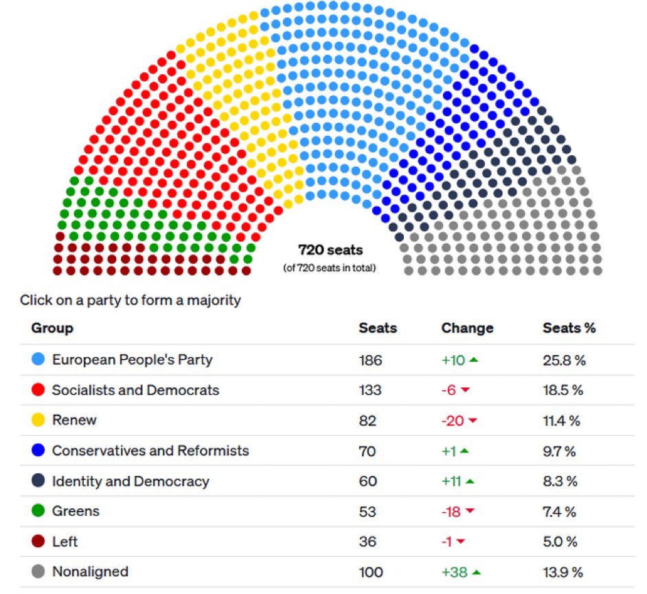🧵 A few reactions on the EU elections results:

1. The EU election - being 27 parallel elections - failed to provide 1 clear message, thus failing on its raison d'être: to elicit EU voters’ political preference for the Union (not their countries, as it caricaturally happened in