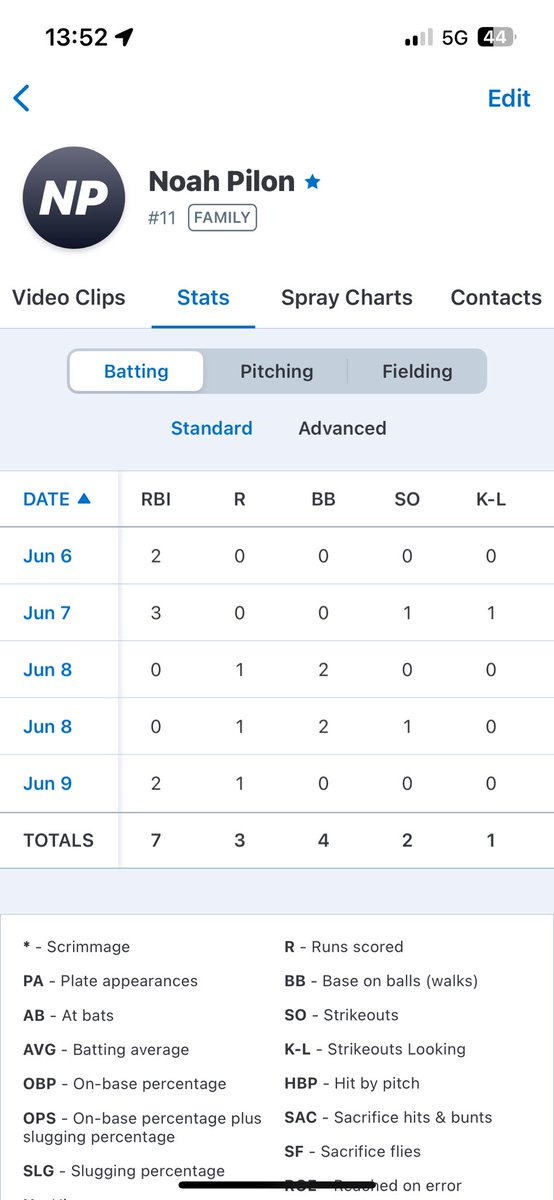 noahpil11's tweet photo. Solid first weekend of travel, we went 4-1 but came up short in the semis. In 16 PA I slashed .500/.625/.583 with 7 RBI and 4 BB, excited for next weekend. @ESP2025National @wvhsbaseball @TaddGibby24 https://t.co/9zXCoYN7MB