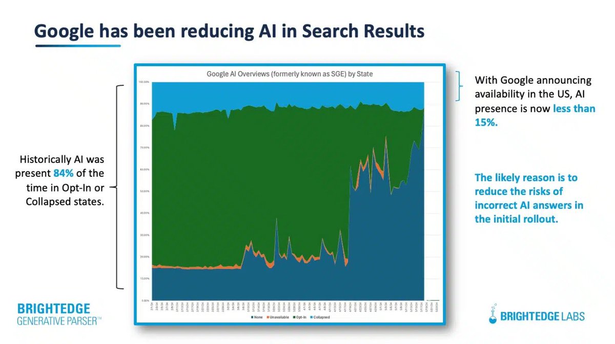 neilpatel's tweet photo. If you have a bad product, you must act quickly before it hurts your brand.

It's what Google is going through right now with AI Overviews.

They tried so hard to push it on us... but a lot of the results aren't great, and for many queries, it isn't really needed.

At one point, AI showed up for 84% of the search results on Google.

Now, it's just 15% according to BrightEdge.

It's great to innovate, but make sure you put useful stuff out. Don't just try to ride a trend, make sure whatever you do is the best experience for the user.

Just think of Apple... they don't rush to put stuff out, but when they do put something out it usually is amazing.