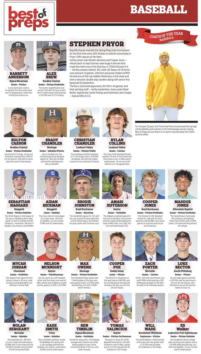 Signal Mountain Middle High School (@smmhseagles) on Twitter photo 🎉⚾️ A big CONGRATS to two of our 2024 Baseball Seniors who made the #BestofPreps team.
Thank you Barrett Anderson and <a href="/ben_timblin/">Ben Timblin</a> for creating some incredible memories and record breaking statistics for our baseball season! <a href="/Signalbaseball/">Signal Baseball</a> #SMMHSsoars 🎉⚾️ A big CONGRATS to two of our 2024 Baseball Seniors who made the #BestofPreps team.
Thank you Barrett Anderson and <a href="/ben_timblin/">Ben Timblin</a> for creating some incredible memories and record breaking statistics for our baseball season! <a href="/Signalbaseball/">Signal Baseball</a> #SMMHSsoars