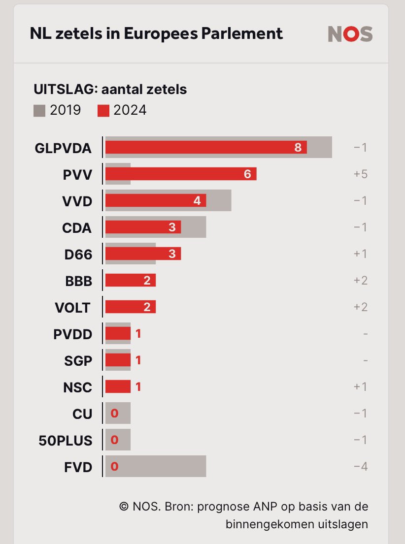 hjaruissen's tweet image. Bijzonder dankbaar dat onze SGP het werk mag voortzetten in het Europees Parlement. 

SGP gaat hard verder aan de slag. Voor een EU met meer: 
👉christelijke waarden
👉bescheidenheid
👉hart voor boeren en vissers
👉steun voor Israël.
Hard nodig!

Soli Deo Gloria!