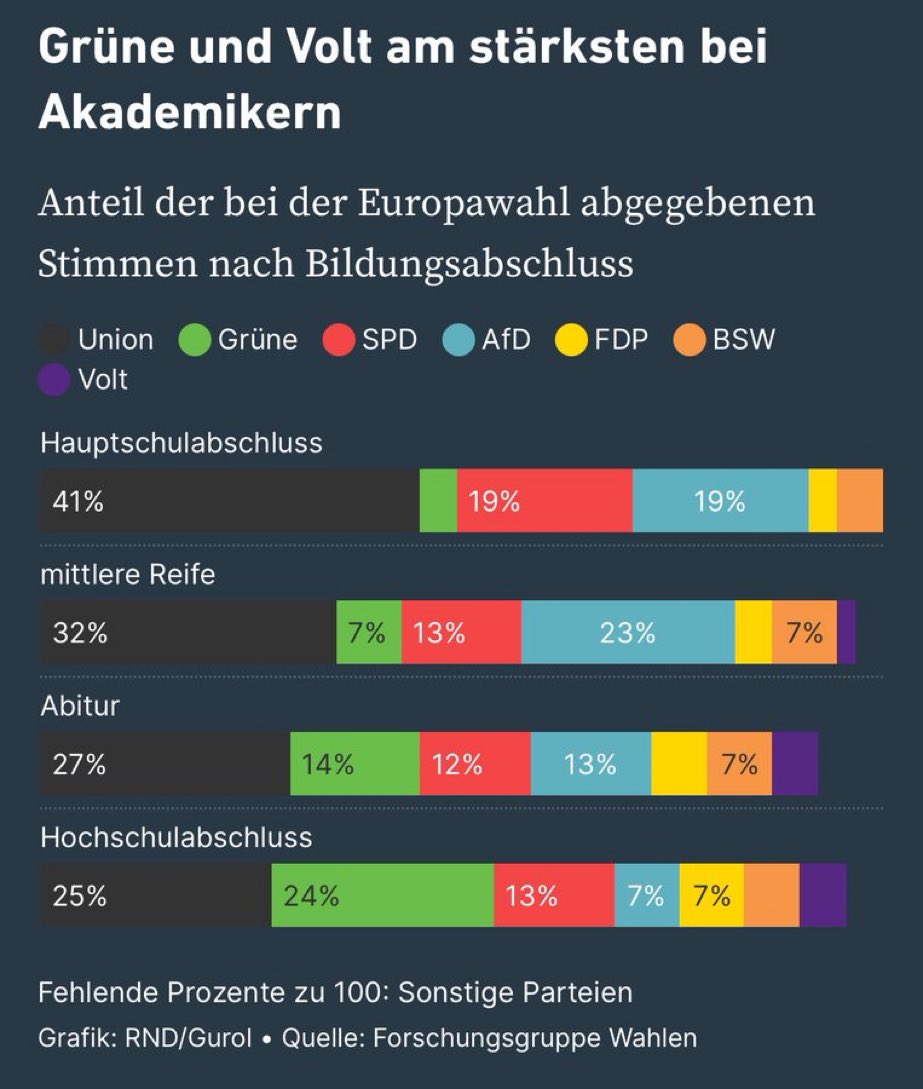 Inklusionsling's tweet photo. Je gebildeter, umso stärker für die Demokratie. Während 19 % mit Hauptschulabschluss und 23 % mit mittlerer Reife AfD wählte, war insgesamt 13 % mit Abitur und nur 7 % mit Hochschulabschluss für die AfD. Kein Wunder, dass die AfD Hochschulen im Diskurs ständig bekämpft! https://t.co/sFrSyQyA41