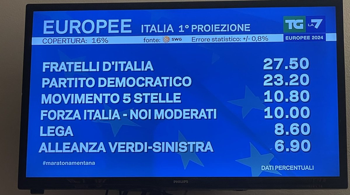 Sembra profilarsi un risultato pessimo per #M5S e #Lega, ottimo per Forza Italia, sorprendente per #AVS. #FdI e #PD possono sorridere. 
#Europee2024