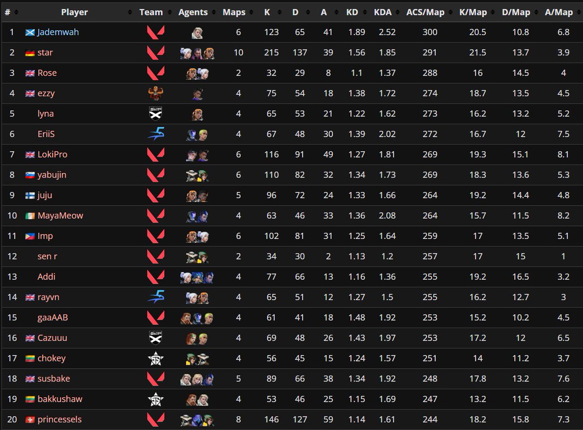 Top 20 players from @VALORANTbeacon Game Changers weekend!

🏆 - <a href="/jademwahxo/">SK jademwah</a> 
🥈 - <a href="/starvlrr/">Star</a> 
🥉 - <a href="/_rosevalo/">Rose</a>
4 - <a href="/MLGEzzy/">ezzy pezzy lemon squezzy in twenny tweeny... five</a> 
5 - lyna

Congrats to BITTERSUITE and BLAZE for qualifying to Contenders EMEA :D