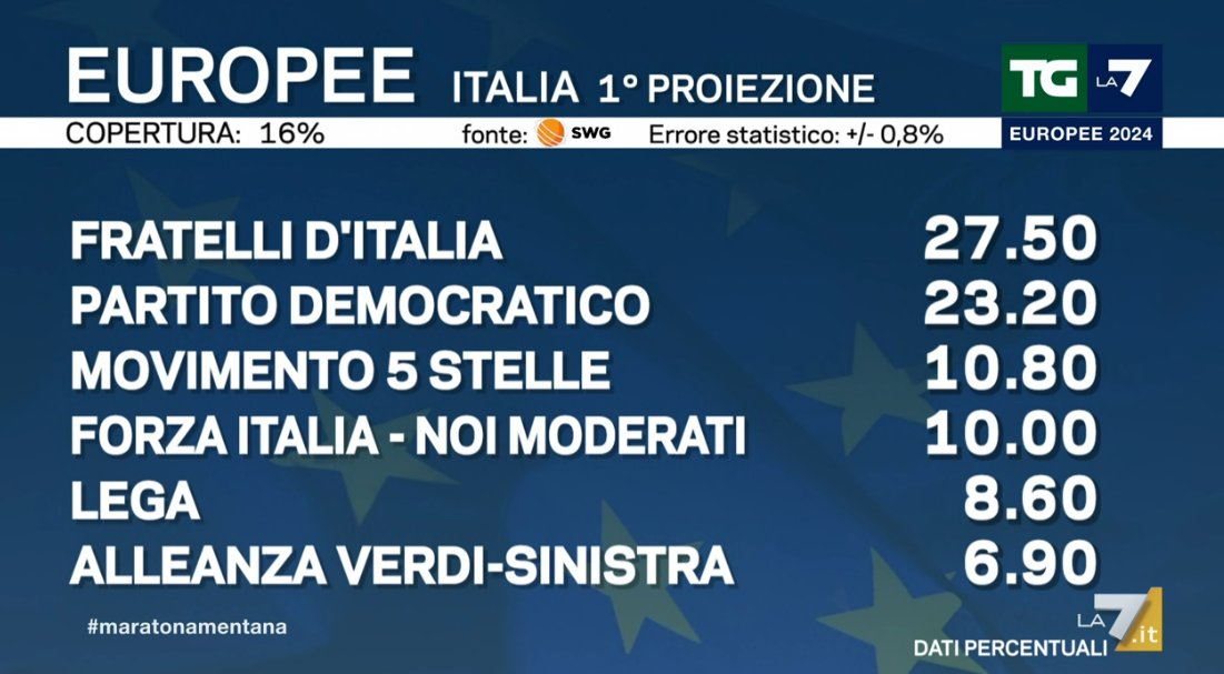 Albmlabcpabbdodnqkdjfeshxjahsvushwjdbjdkqndjsjabdjsknwjsownwkwndkswnsindjwldndkdnfkwlwrifnwoenfownjfjwkelegwlsnjdoendjflejdklcv [admin] #elezionieuropee