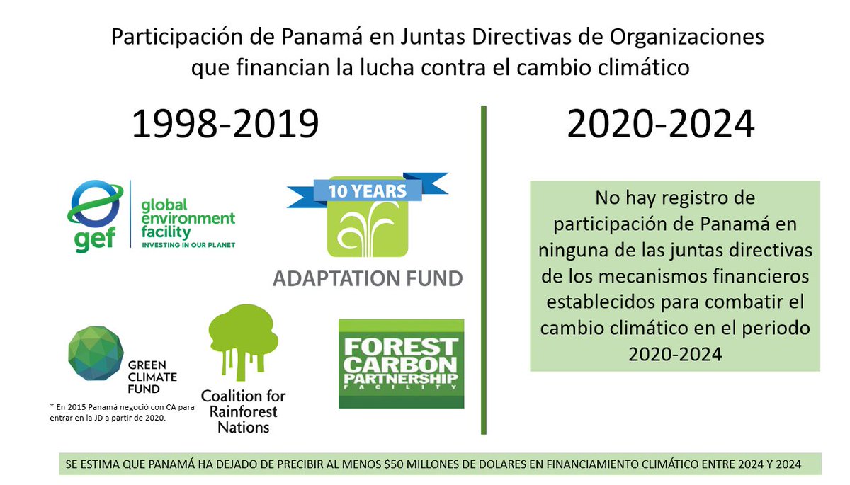 🧵Una de las tareas más importantes de la administración ambiental entrante es recuperar las dos décadas de avance que había logrado el país en materia de cambio climático.  
En el plano financiero, de 1998 a 2019, Panamá presidía o participaba en las juntas directivas de las