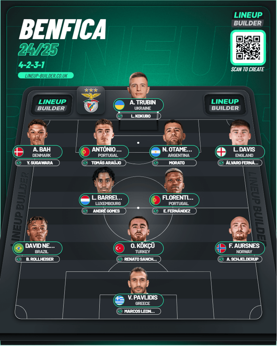 PP_OGDL's tweet image. 📋🦅 #MercadoDeTransferências #DefesoDeVerão #Planeamento #Plantel #PróximaTemporada #Época2425 #v4 #ModeloDeJogo Se o João Neves sair, poderá financiar o seguinte plantel em 4⃣2⃣3⃣1⃣ (mais uns miúdos da equipa 🅱️) para o Roger Schmidt 👇.