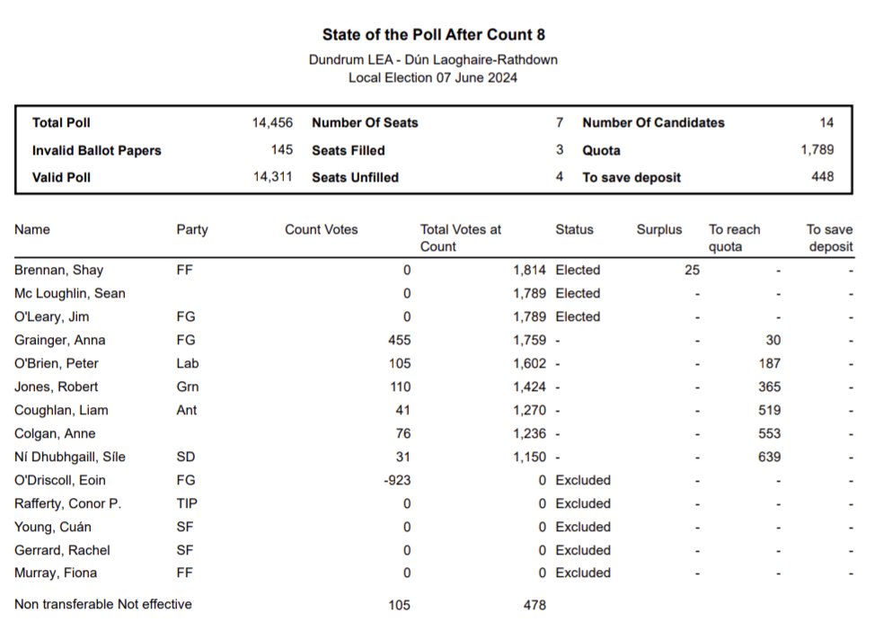 That's me bowing out with a vote of 1150 - delighted! Big love and thanks to my family, friends, branch members and all our amazing candidates. Special thanks to my campaign manager Samira, my mom, and my sis <a href="/fionaofiaich/">Fíona O Fiaich</a> for spending her birthday at the count!