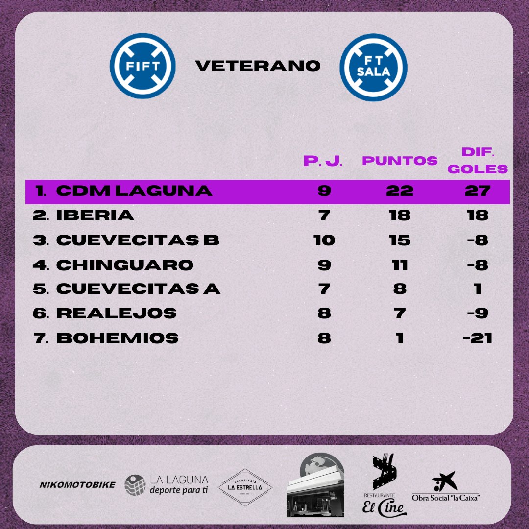 CDMaxorataTfe's tweet photo. VETERANO | CLASIFICACION
Así está la clasificación de la categoría de Veteranos. 
¡¡Vamos Laguna!!  💜🤍 https://t.co/jWvnRbphcc