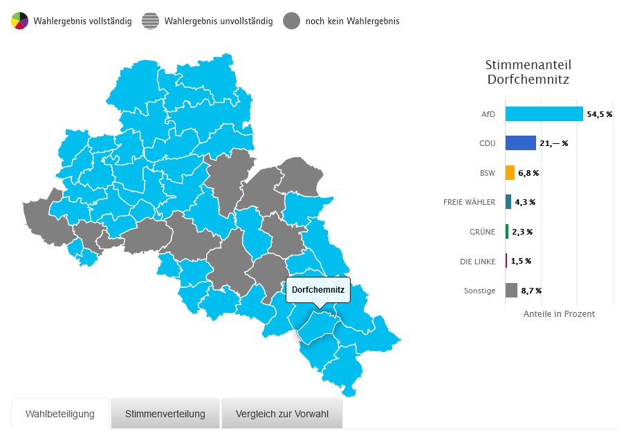 BRechercheteam's tweet photo. War ich noch nie, will ich nicht hin, rate ich Leuten von ab. #Europawahlen in #Sachsen! #Neißeaue #AfD 56%, #Schönbach AfD 55,7%, #Lampertswalde AfD 52,6%, #Dofchemnitz AfD 54,5% https://t.co/WzGlByhITY