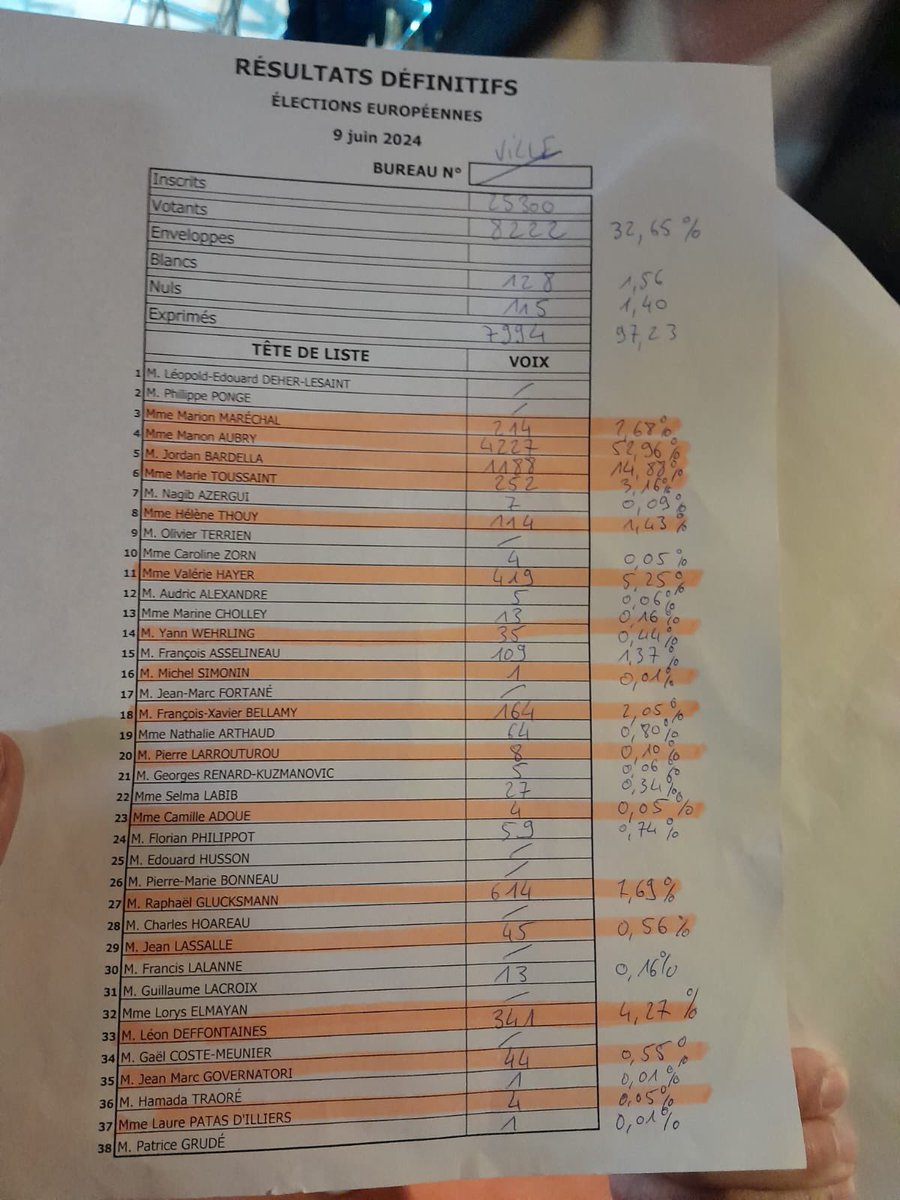 psbobigny_'s tweet photo. Résultats des #ElectionsEuropéennes sur Bobigny :
@rglucks1 arrive 3ème à 7,69% avec en tête Manon Aubry à 52,96% suivi par le RN à 14,88%. https://t.co/pLJzCld62b