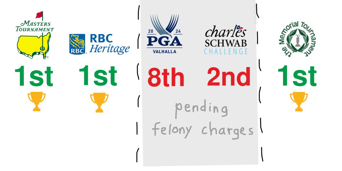 scottie scheffler's results in tournaments in the last 2 months