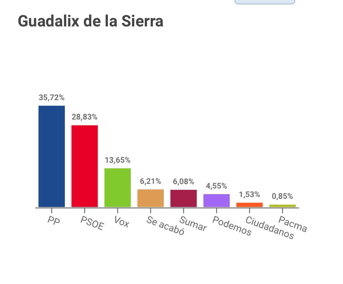 GuadalixPp's tweet photo. ¡GRACIAS! vecinos por  depositar  la confianza en el @ppopular 

🤗a los miembros de las mesas,  Policía Local y GC , y a los voluntarios @proteguadalix , por su trabajo durante toda la jornada electoral. 

Especial mención  a los apoderados e interventores del @GuadalixPp https://t.co/SBQxltaoYB