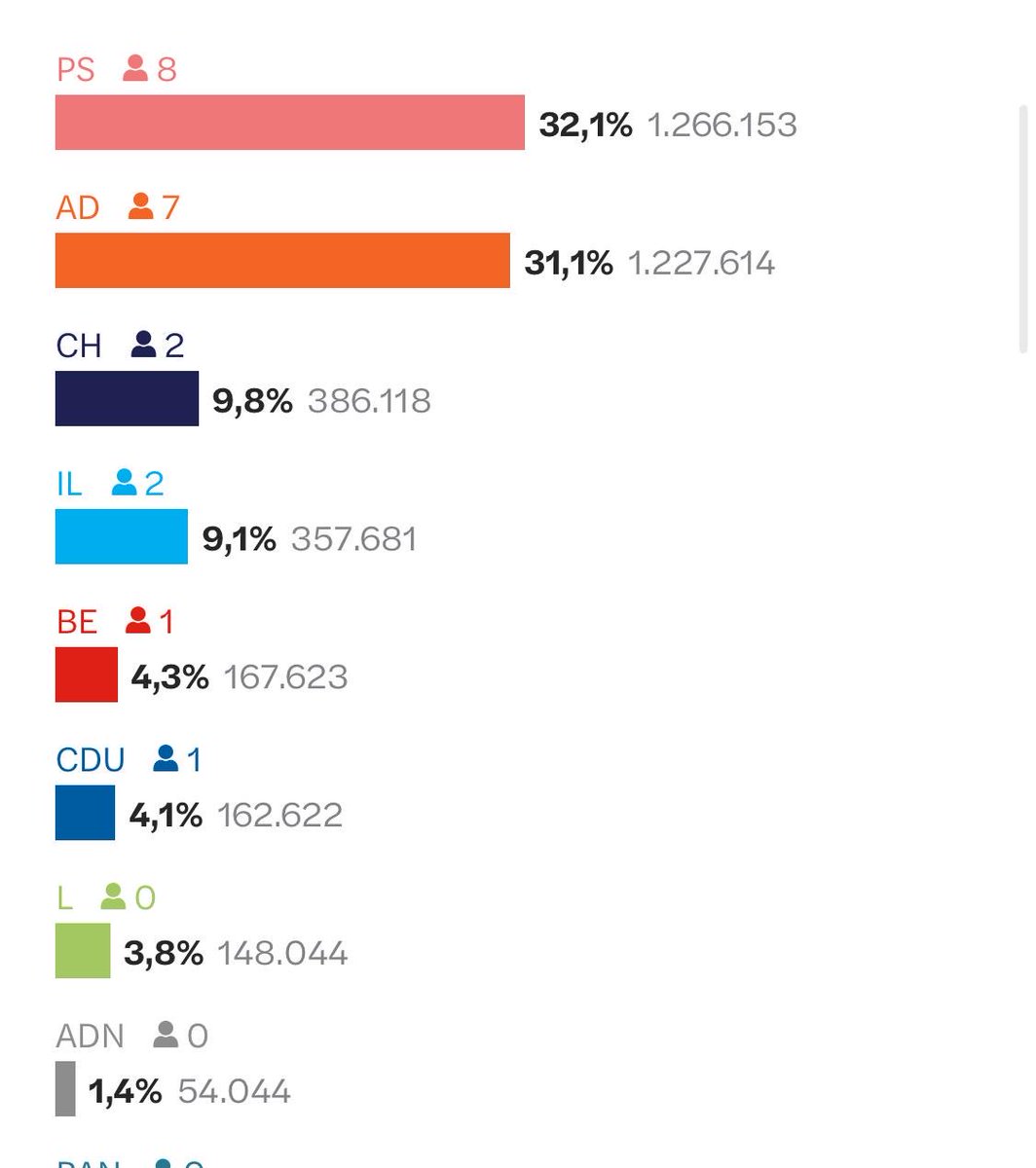 Coisa boa: BE e CDU juntos não fazem a IL.